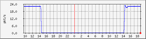10.255.11.20_1_20_pps_b Traffic Graph