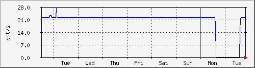 week