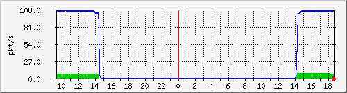 10.255.11.20_1_20_pps_m Traffic Graph