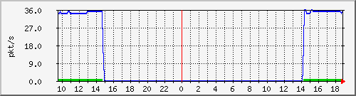 10.255.11.20_1_22_pps_b Traffic Graph