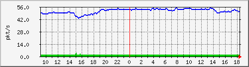 10.255.11.20_1_24_pps_b Traffic Graph