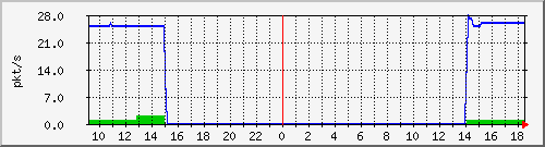 10.255.11.20_1_26_pps_b Traffic Graph