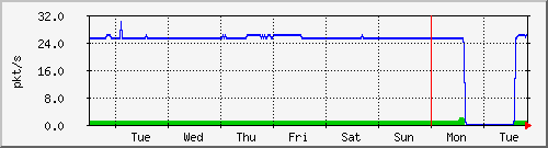 week
