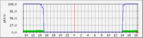 10.255.11.20_1_26_pps_m Traffic Graph
