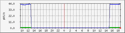 10.255.11.20_1_2_pps_b Traffic Graph