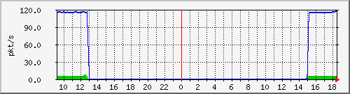10.255.11.20_1_2_pps_m Traffic Graph