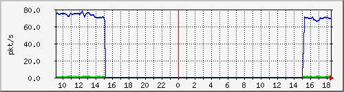 10.255.11.20_1_3_pps_b Traffic Graph