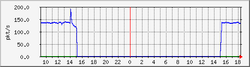 10.255.11.20_1_3_pps_m Traffic Graph