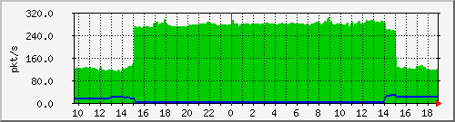 10.255.11.20_1_45_pps_b Traffic Graph