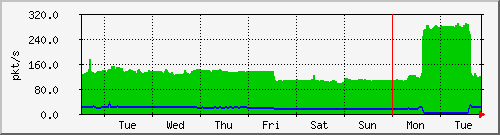 week