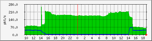10.255.11.20_1_45_pps_m Traffic Graph