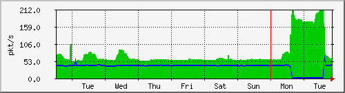 week