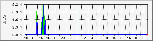 10.255.11.20_1_46_pps_b Traffic Graph