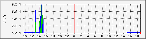 10.255.11.20_1_46_pps_m Traffic Graph