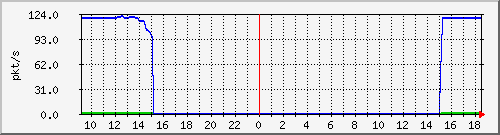 10.255.11.20_1_4_pps_m Traffic Graph