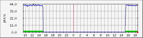 10.255.11.20_1_6_pps_b Traffic Graph