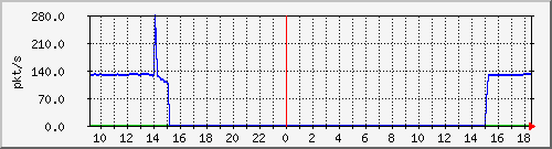 10.255.11.20_1_6_pps_m Traffic Graph