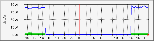 10.255.11.20_1_7_pps_b Traffic Graph