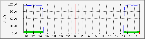 10.255.11.20_1_7_pps_m Traffic Graph