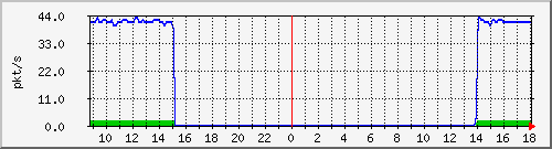 10.255.11.20_1_8_pps_b Traffic Graph