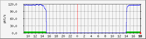 10.255.11.20_1_8_pps_m Traffic Graph