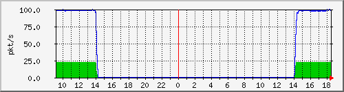 10.255.11.20_1_9_pps_m Traffic Graph