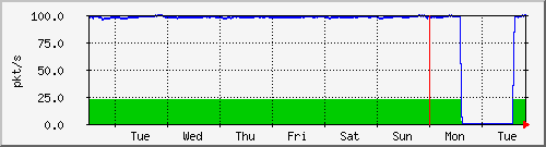 week
