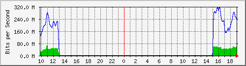 10.255.11.20_2 Traffic Graph
