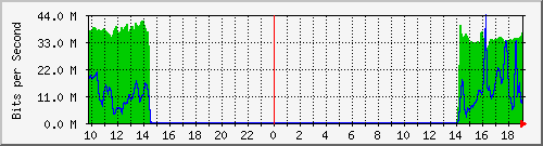 10.255.11.20_20 Traffic Graph