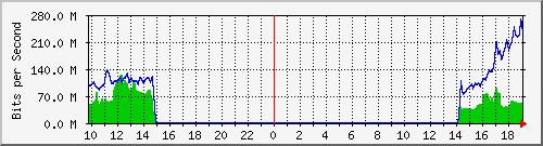 10.255.11.20_22 Traffic Graph