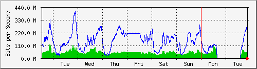 week