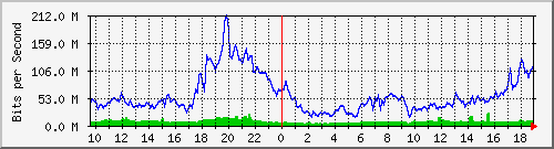 10.255.11.20_24 Traffic Graph