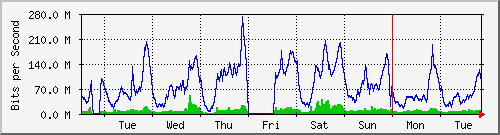 week