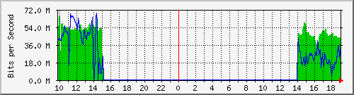 10.255.11.20_26 Traffic Graph