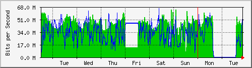 week