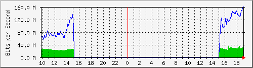 10.255.11.20_3 Traffic Graph