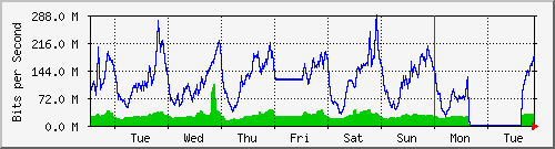 week