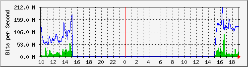10.255.11.20_4 Traffic Graph