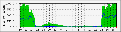 10.255.11.20_45 Traffic Graph