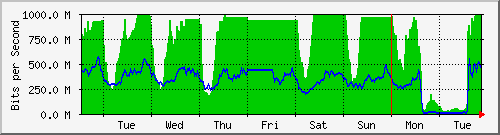 week