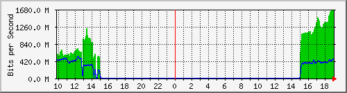 10.255.11.20_46 Traffic Graph