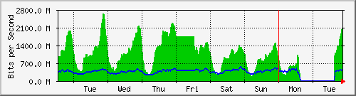 week