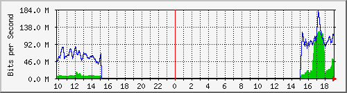 10.255.11.20_6 Traffic Graph