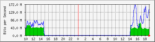 10.255.11.20_7 Traffic Graph
