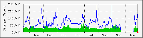 week