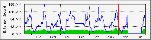 week