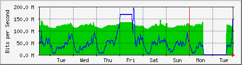 week