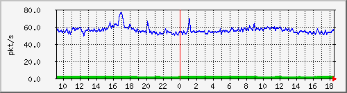 10.255.12.11_1_10_pps_b Traffic Graph
