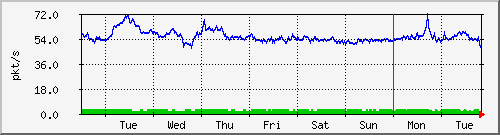 week