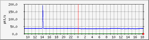 10.255.12.11_1_10_pps_m Traffic Graph
